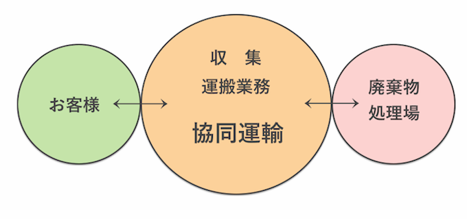 産業廃棄物処理業