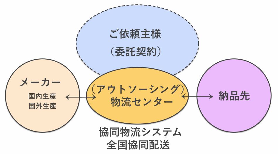 アウトソーシング事業